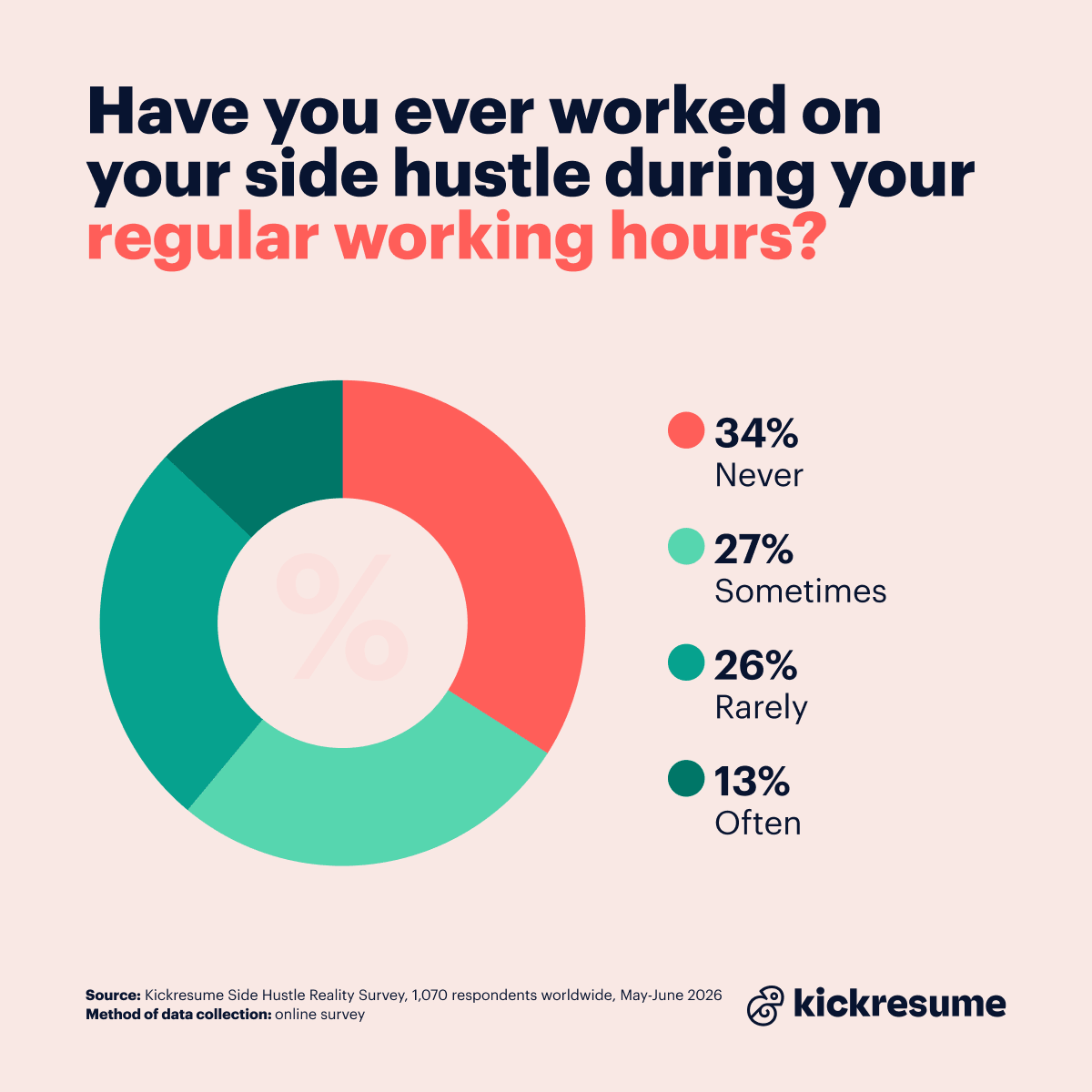 working on a side job during working hours