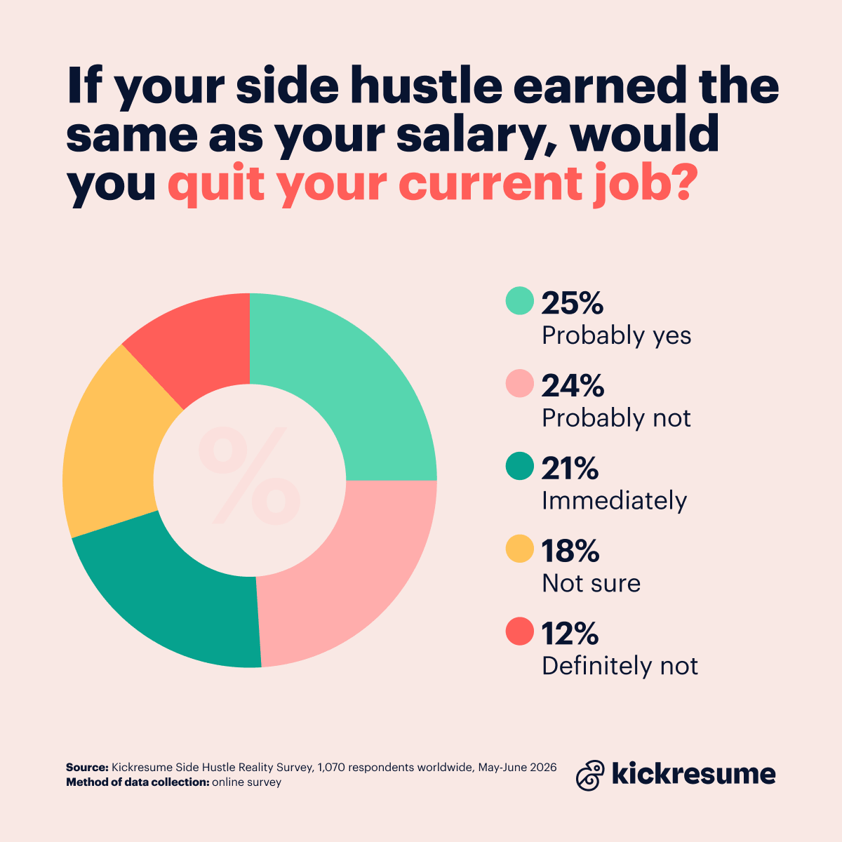would side hustlers quit their main job