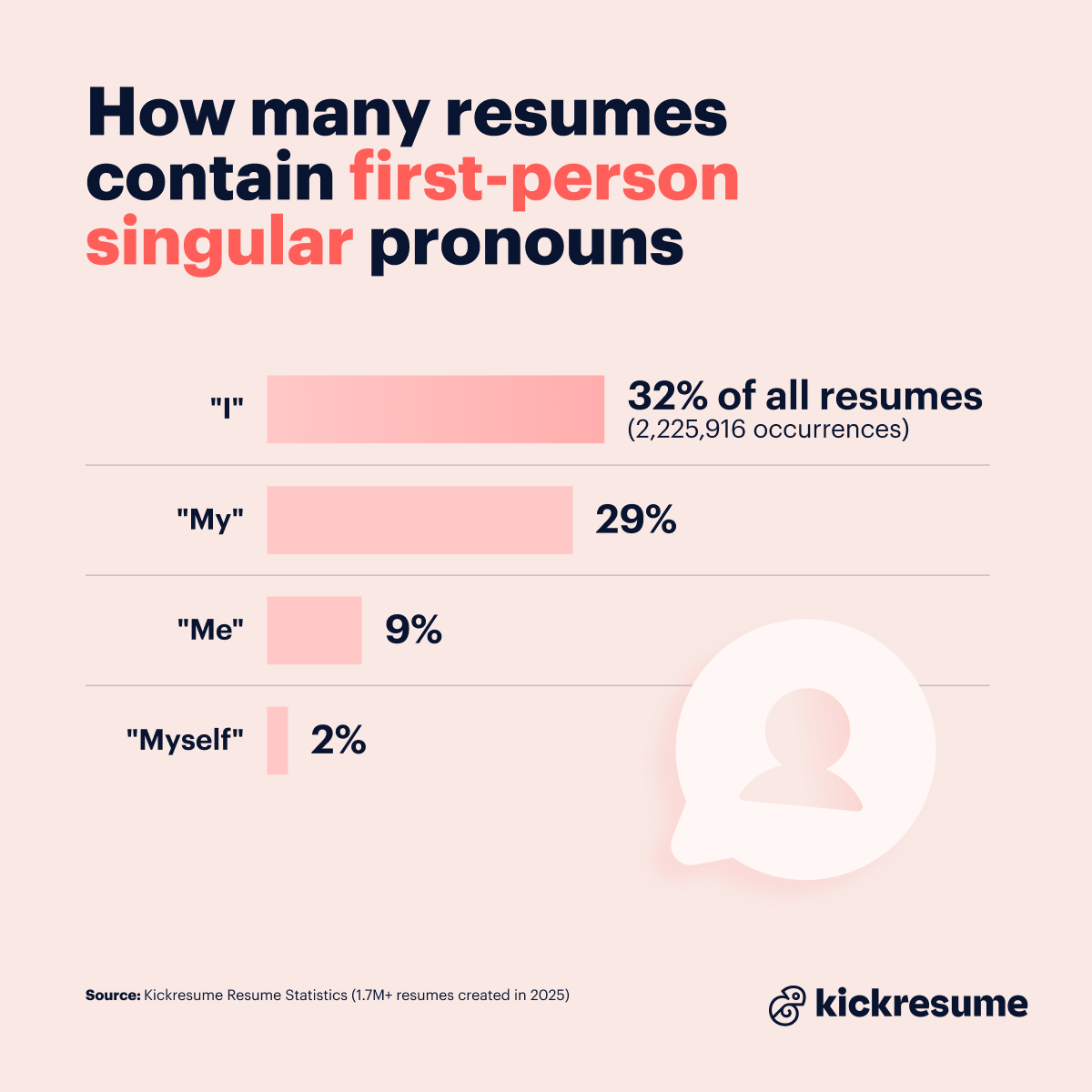 First person singular pronouns in resumes