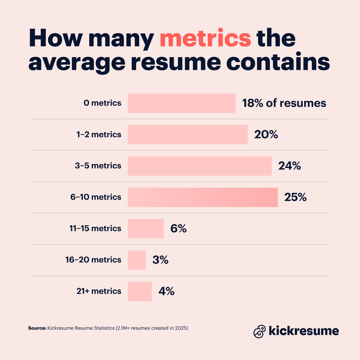 Metrics in a resume