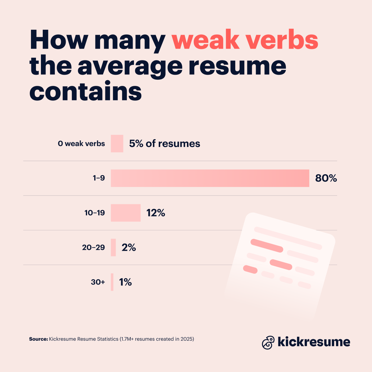 Weak verbs in a resume
