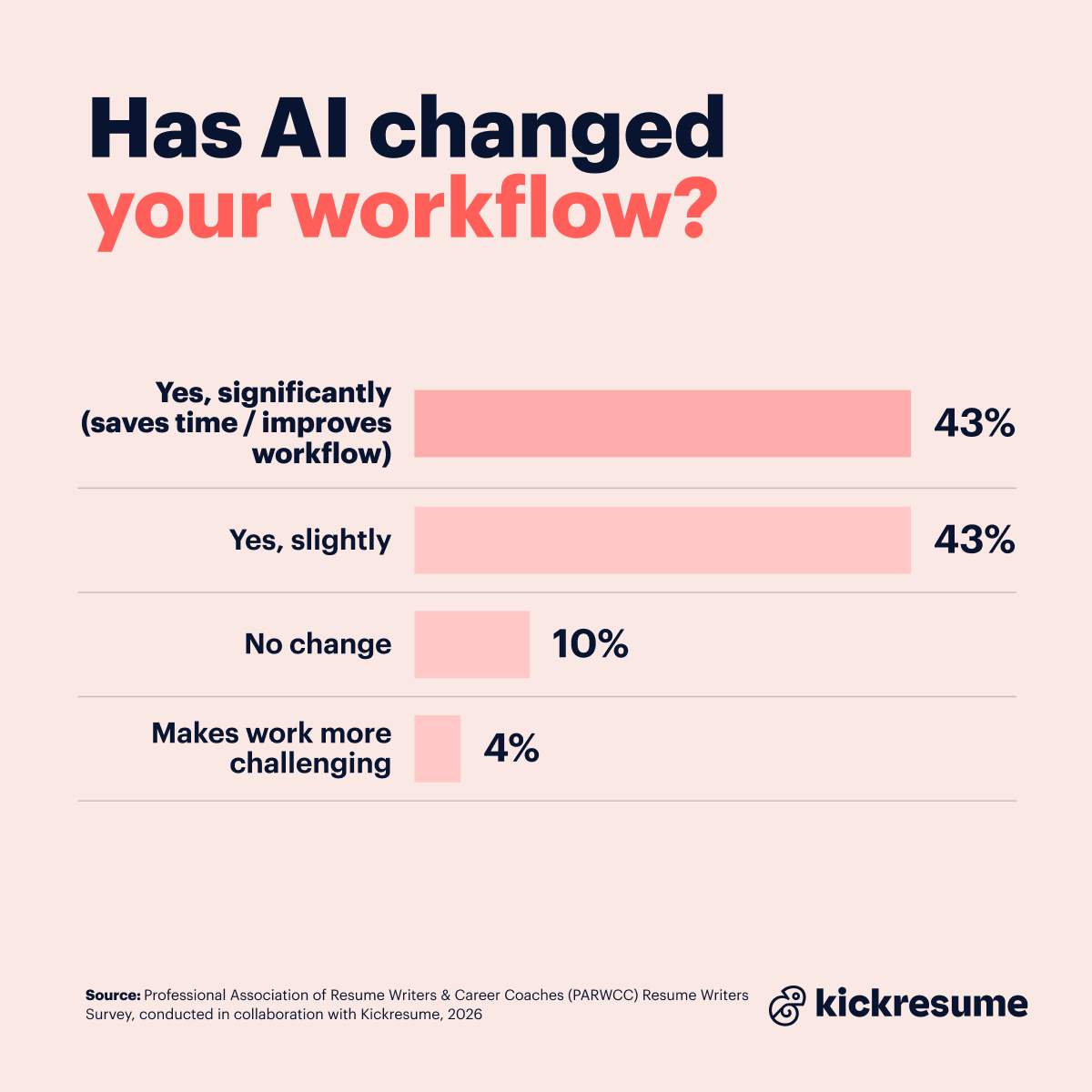 AI changing workflow