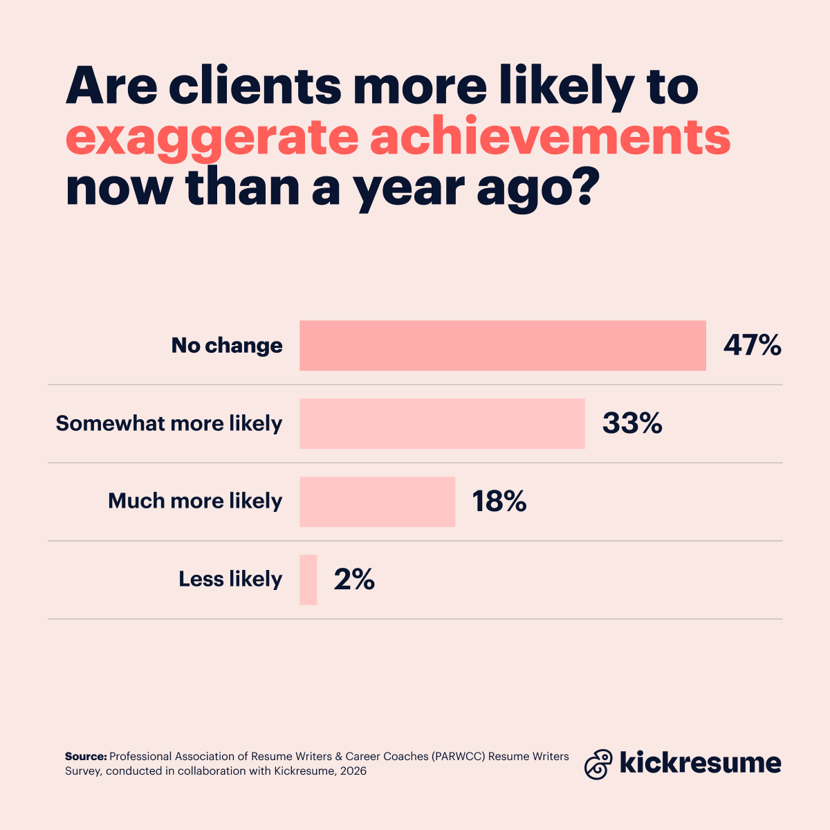 Exaggerations on resumes