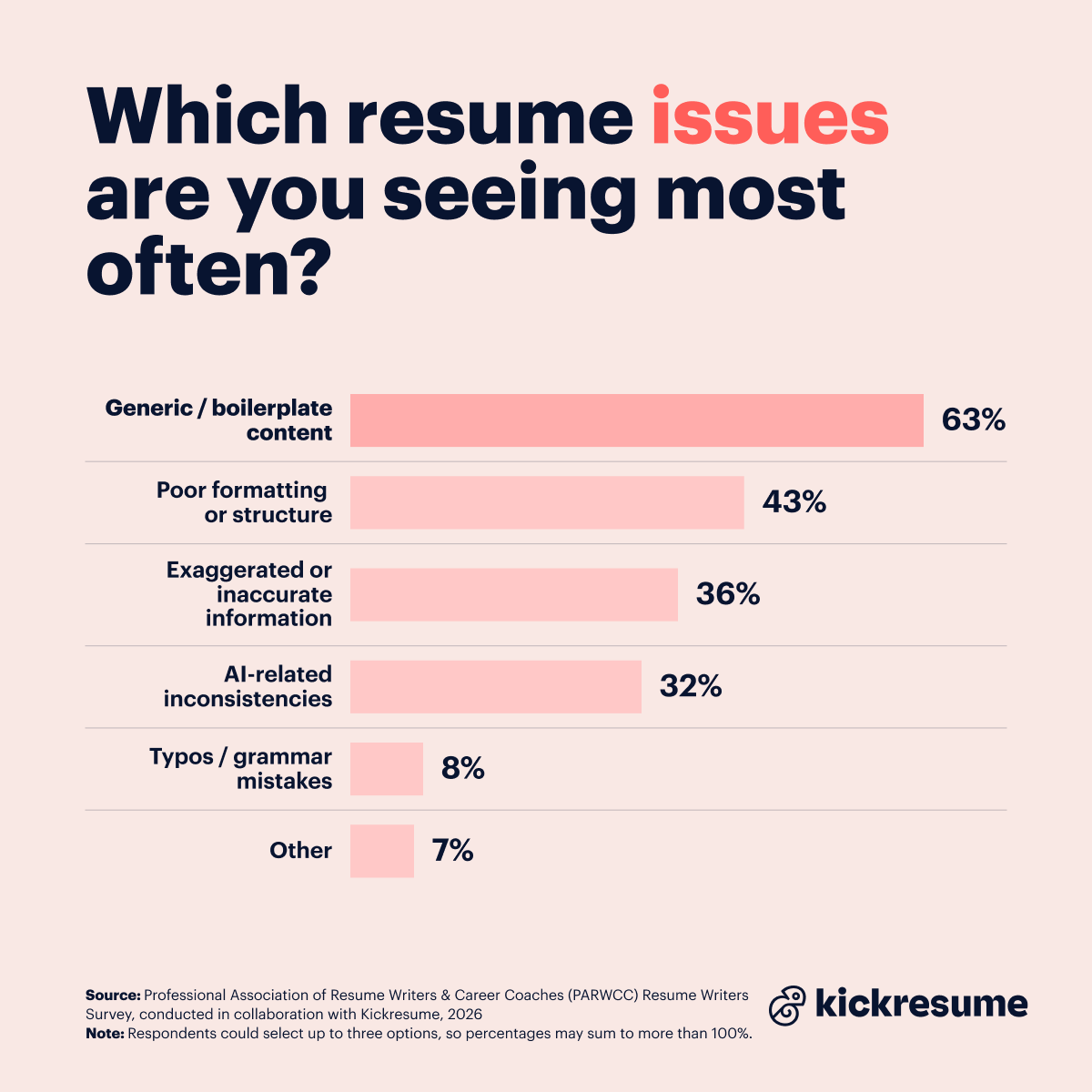 Resume issues survey