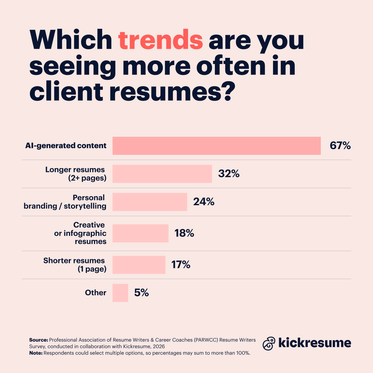 Trends in resumes