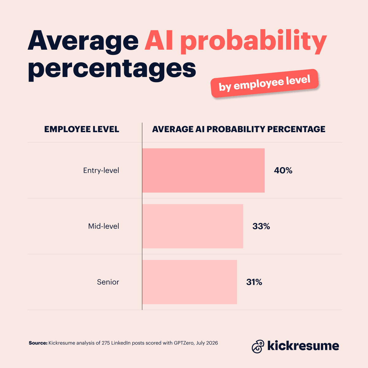 Average AI probability percentages by employee level