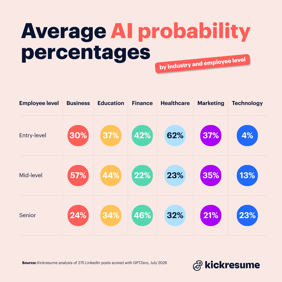 Average AI probability percentages by industry and employee levels
