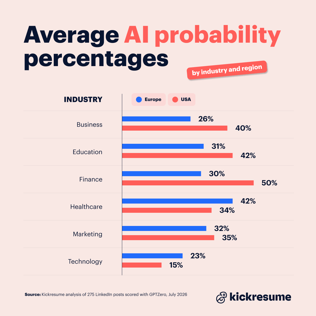 Average AI probability percentages by industry and region