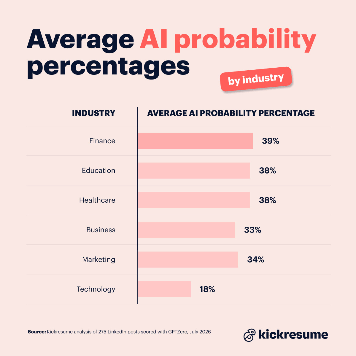 Average AI probability percentages by industry