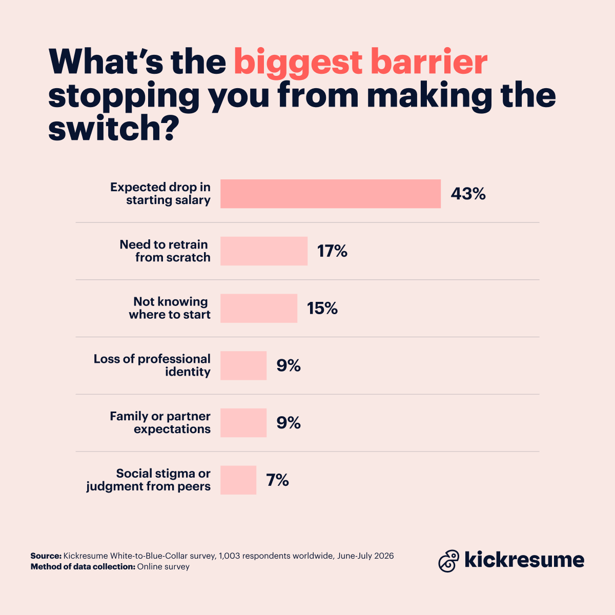 Biggest barrier