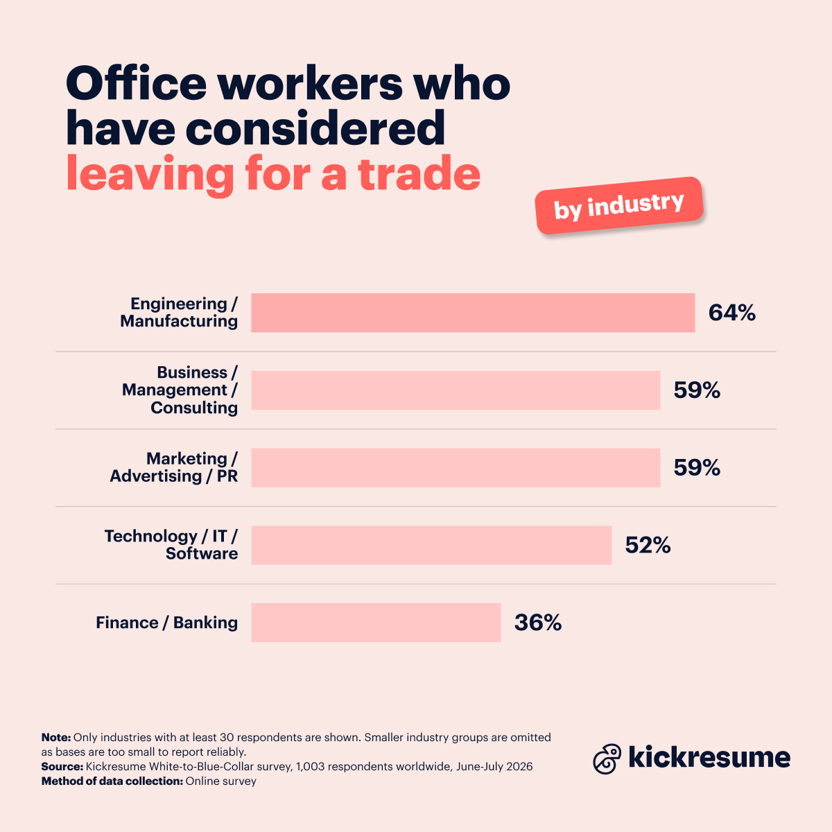 Office workers to leave the job by industry