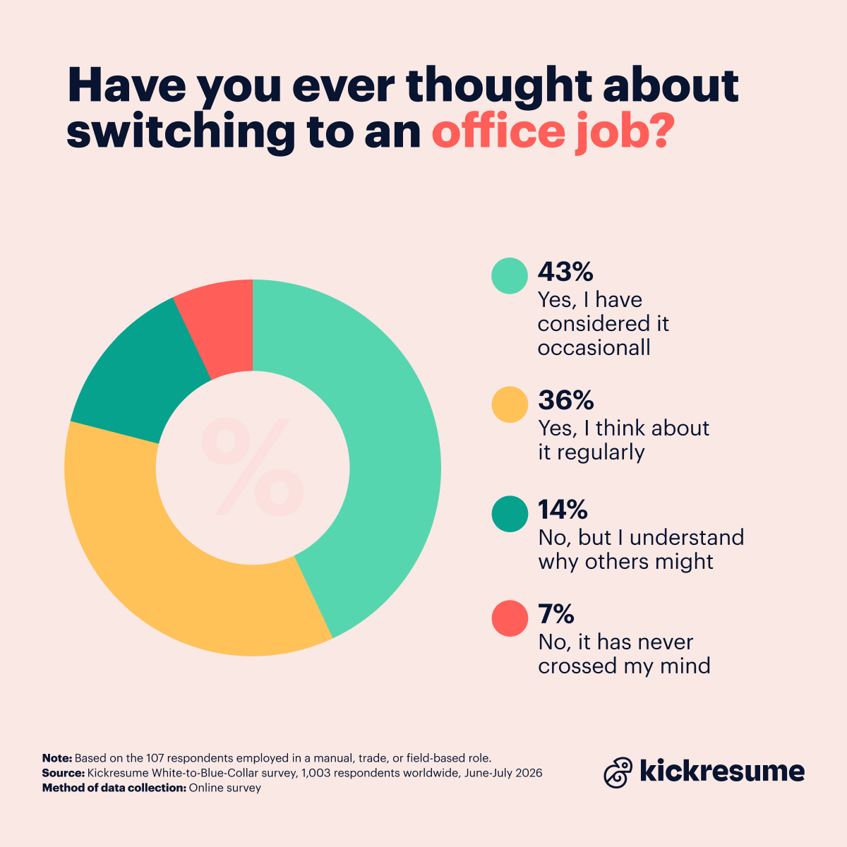 Switching to an office job