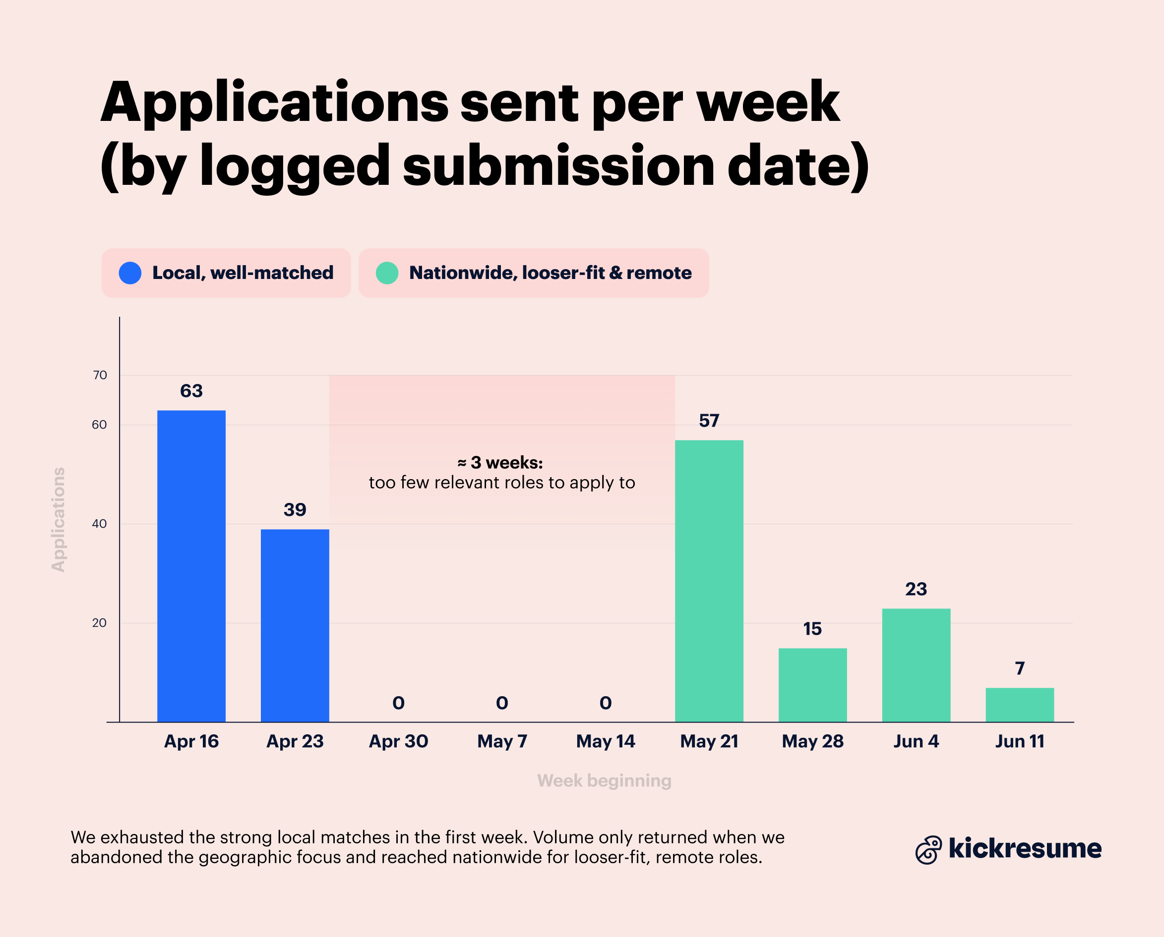Applications sent per week