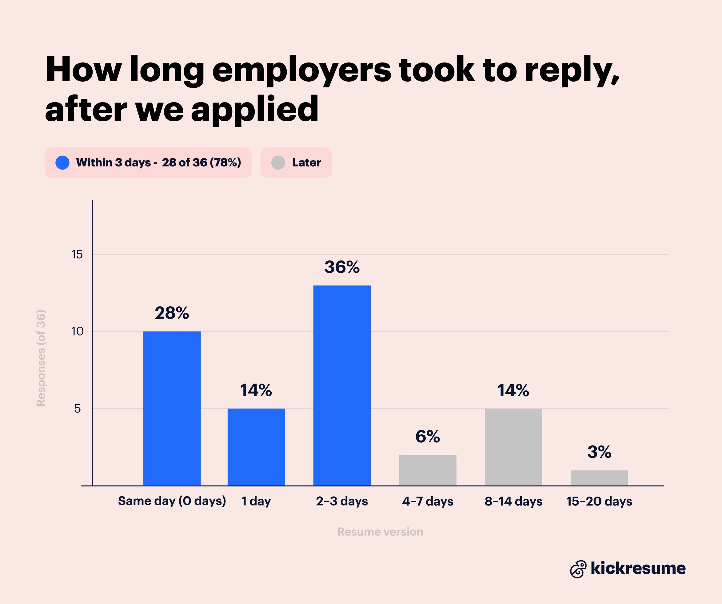 How long employers took to reply