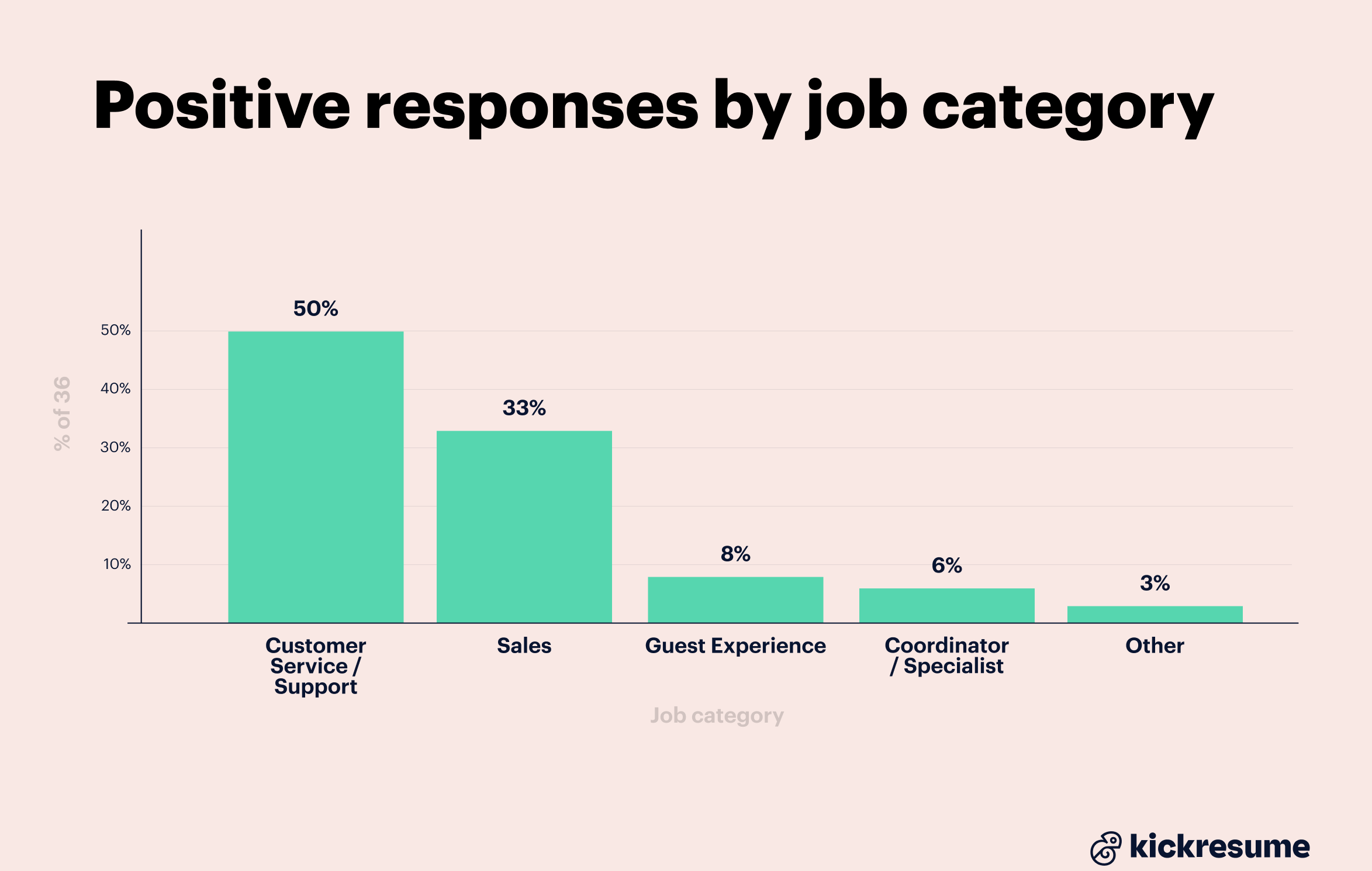 Positive responses by type