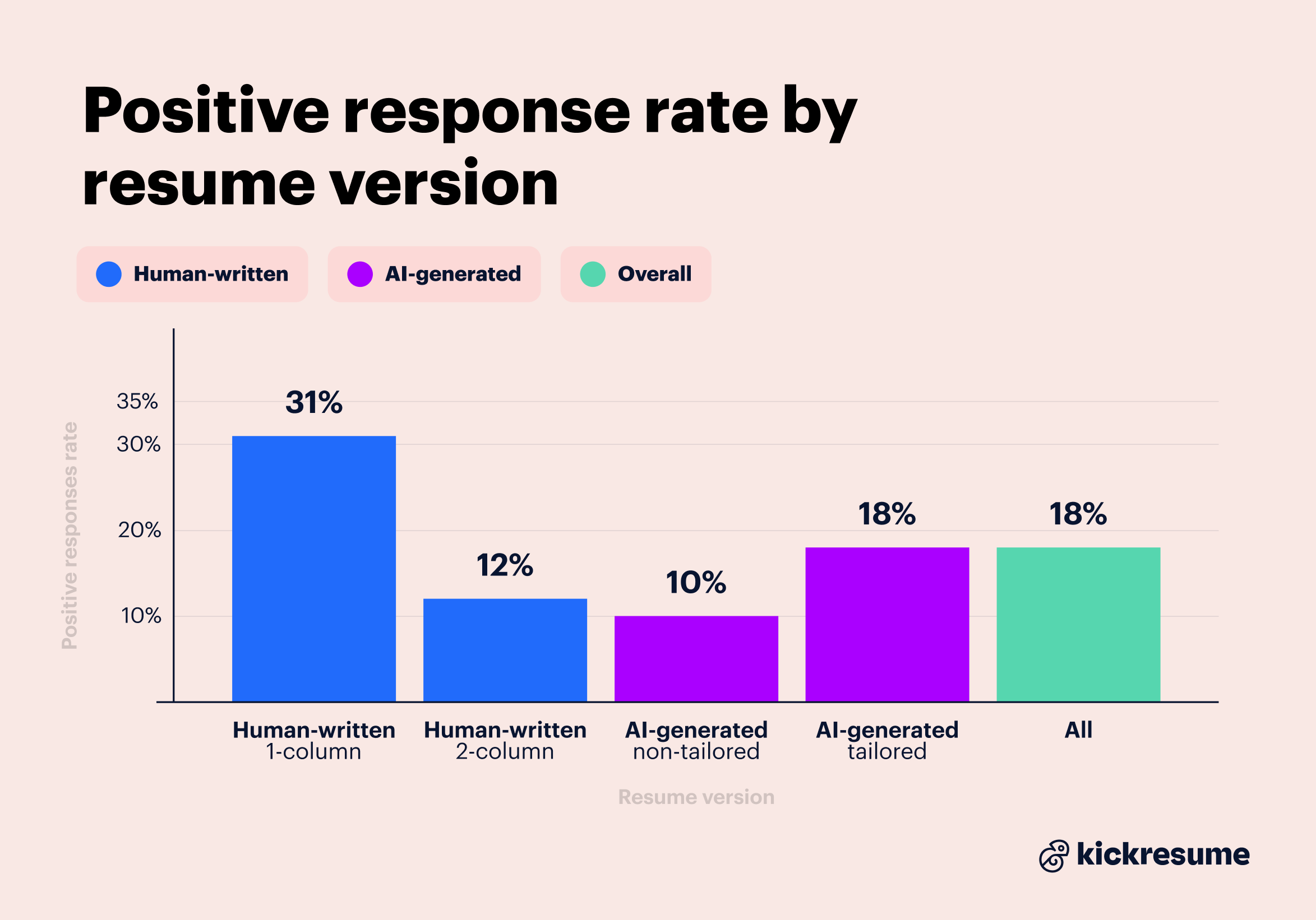 Positive responses by resume version