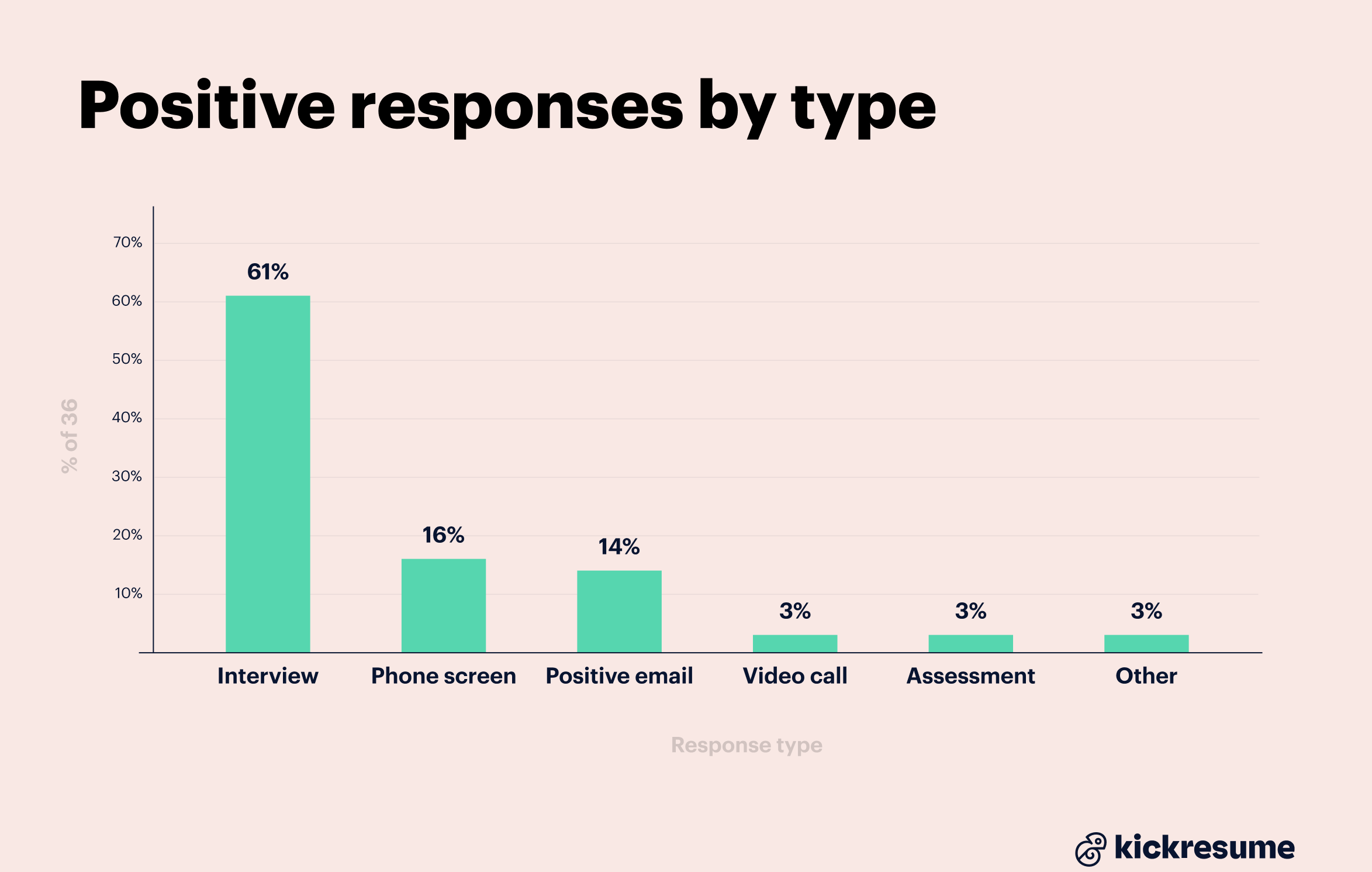 Positive responses by type