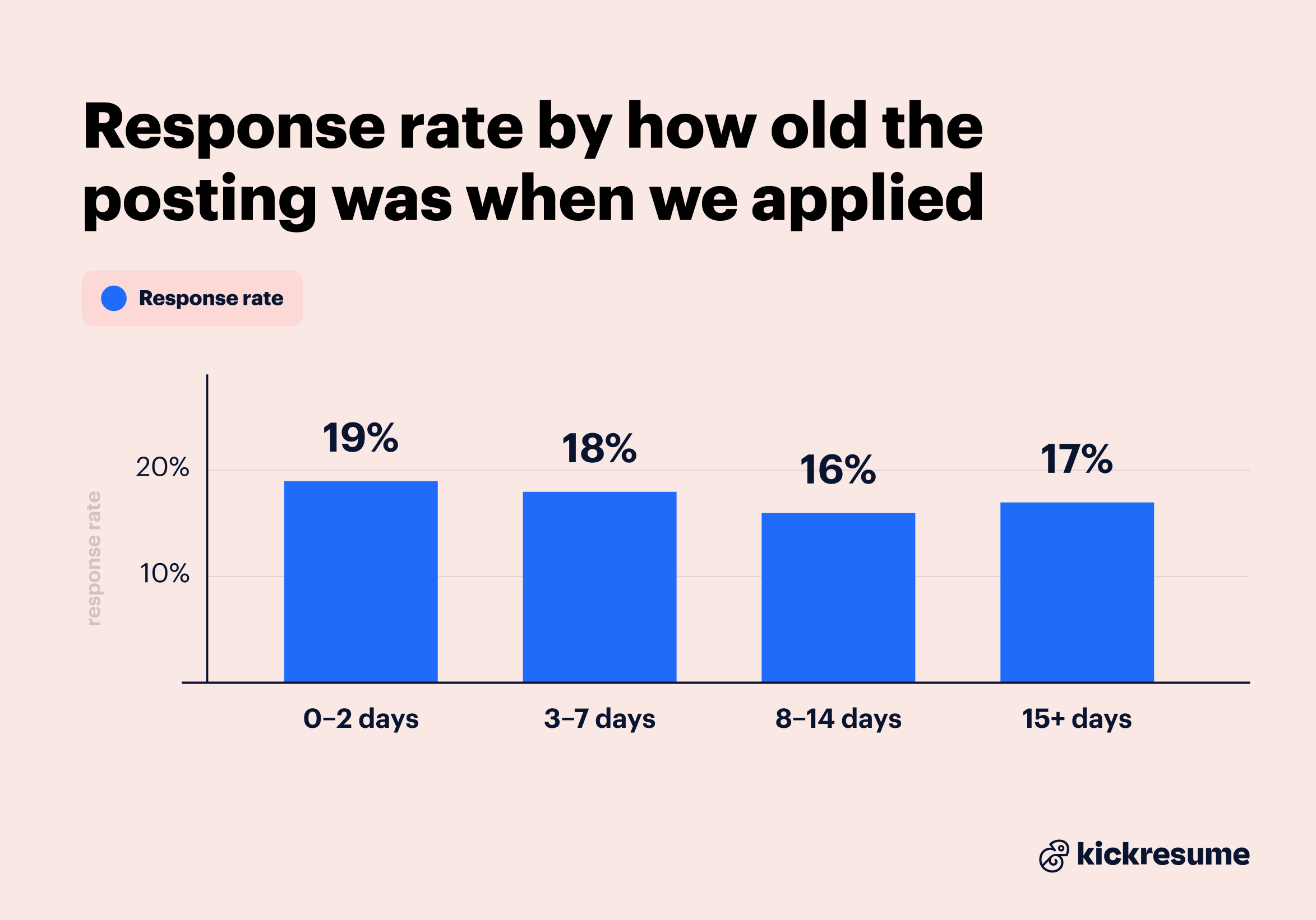 Response rate by how old the posting was