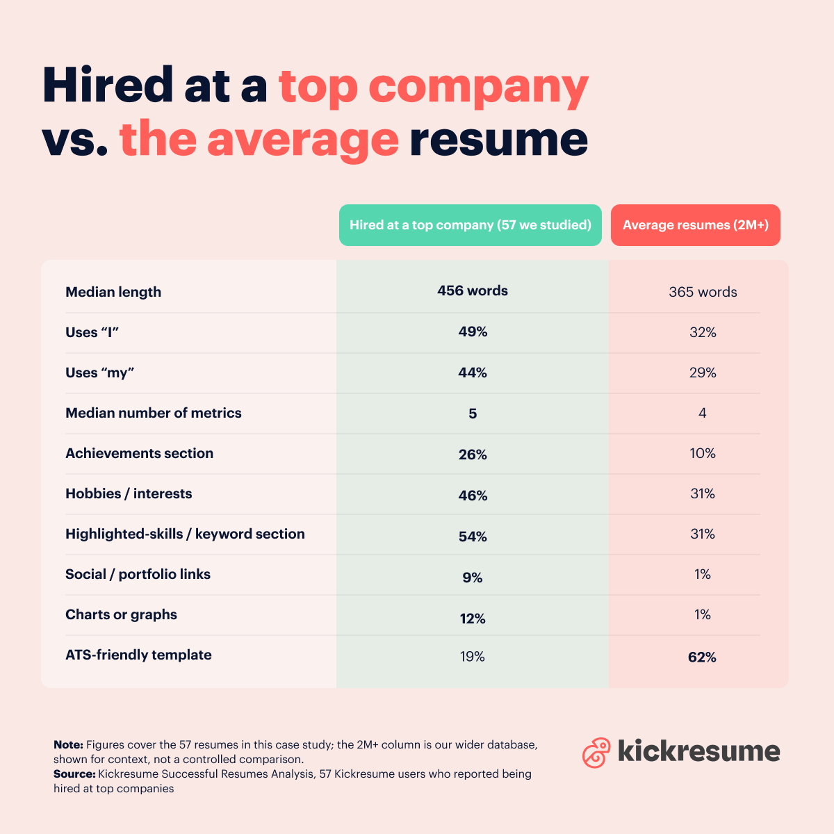 resumes hired by top companies vs average resumes