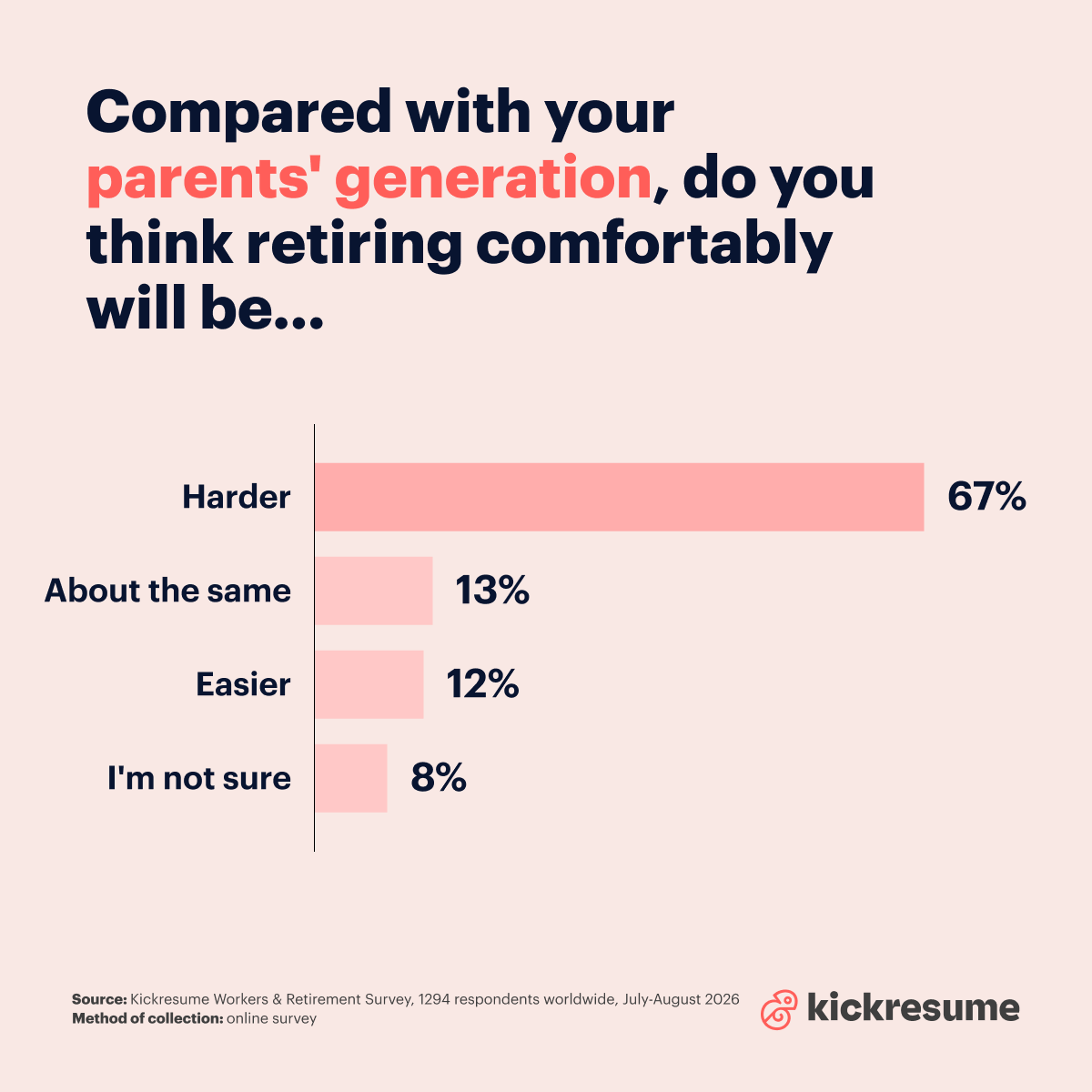 Compared with your parents generation