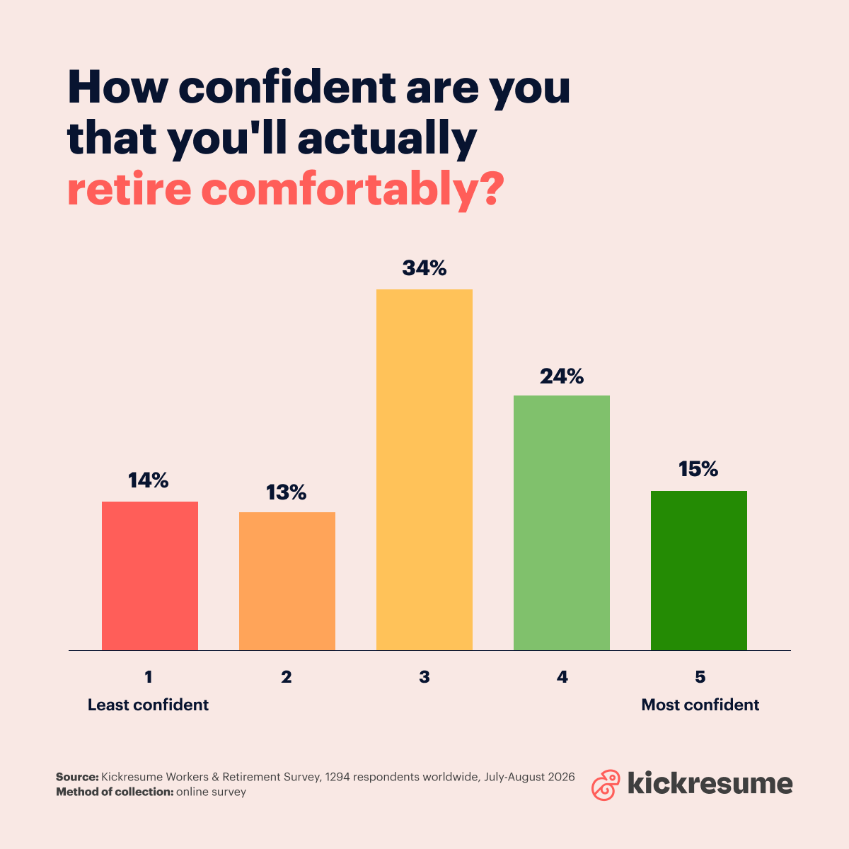 How confident are you