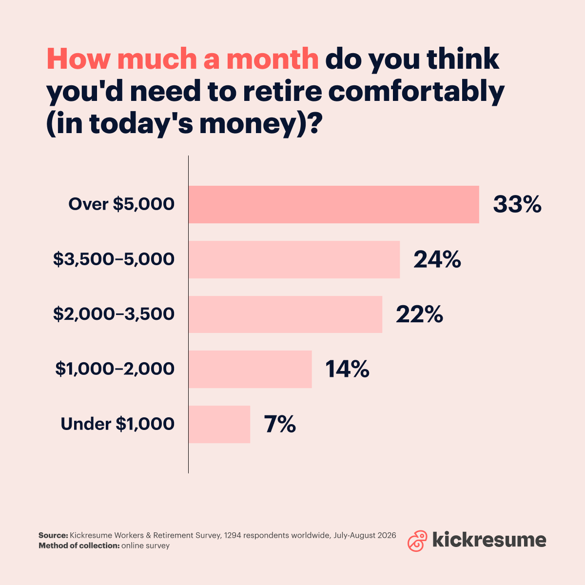 How much money will you need