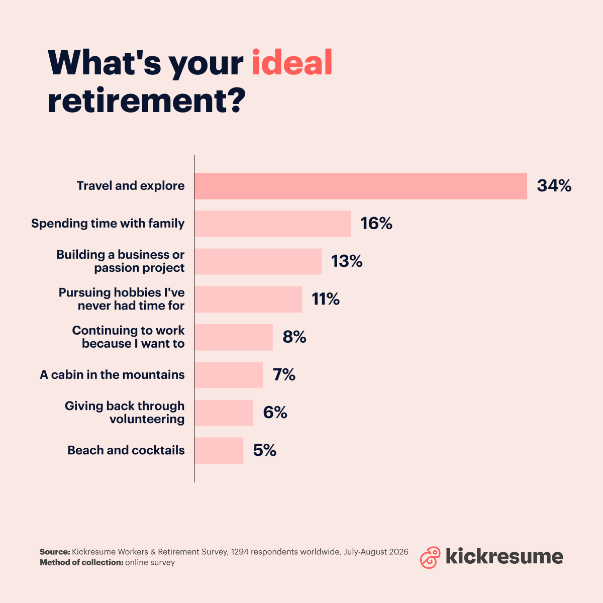 Ideal retirement