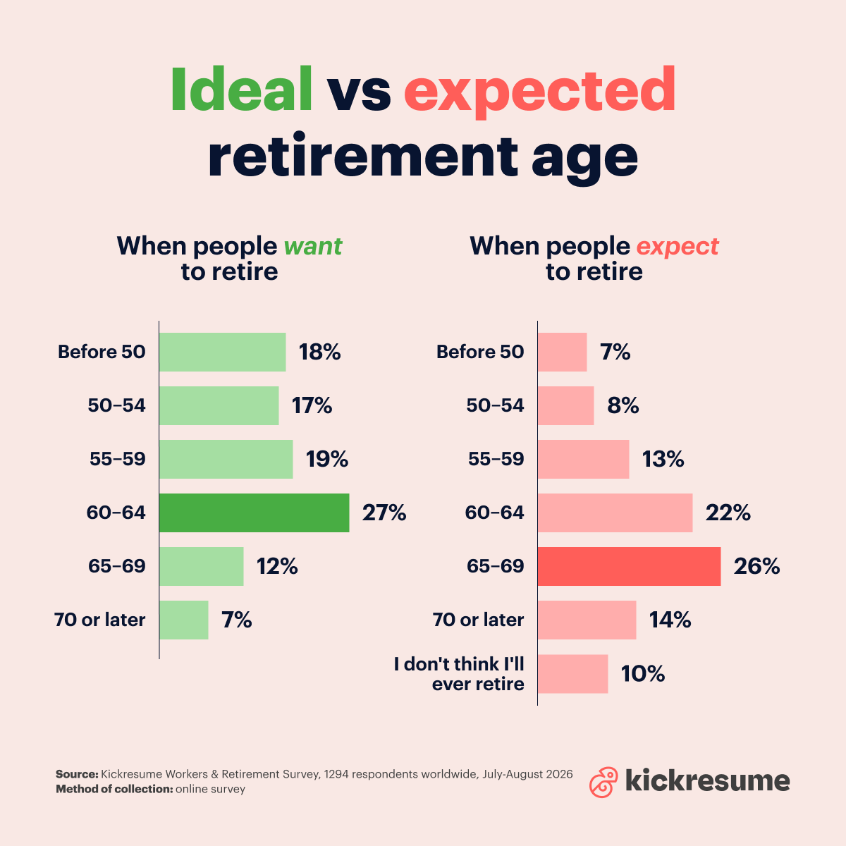 Ideal vs expected retirementage