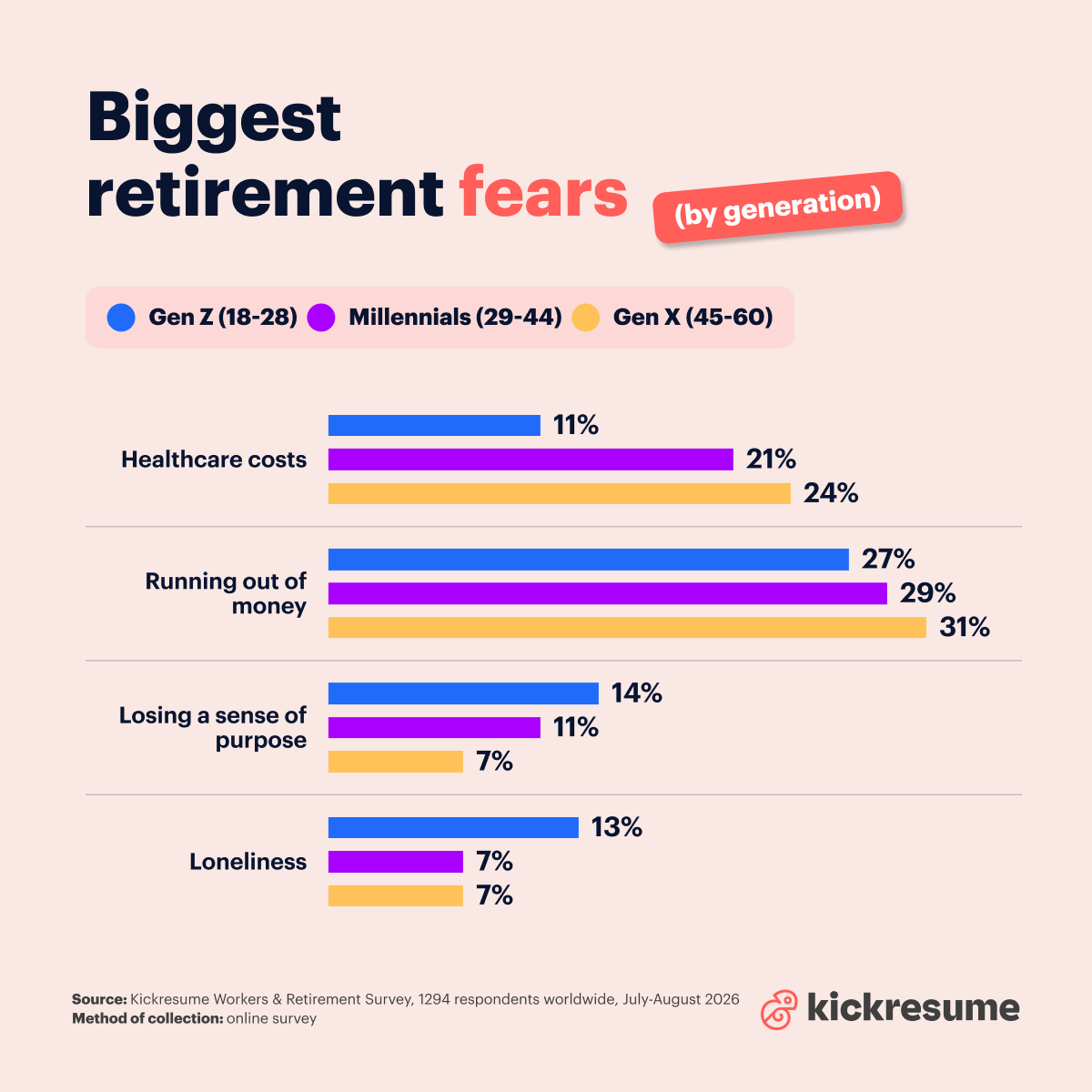 Retirement fears by generation
