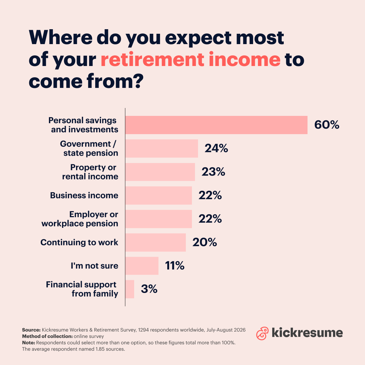 Retirement income sources