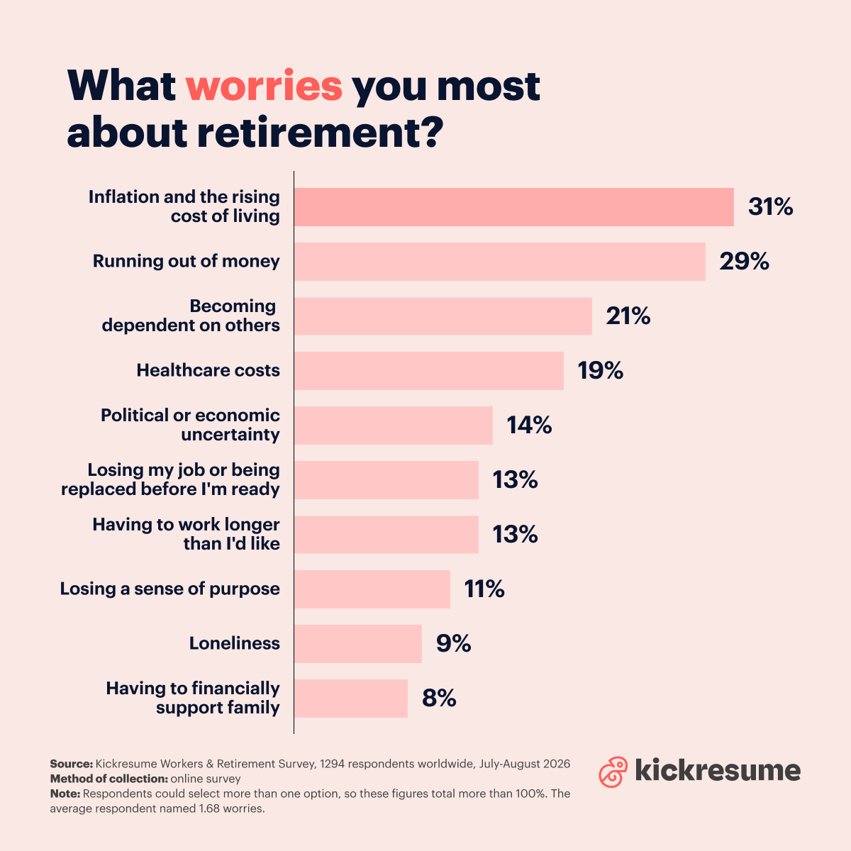 What worries you most about retirement