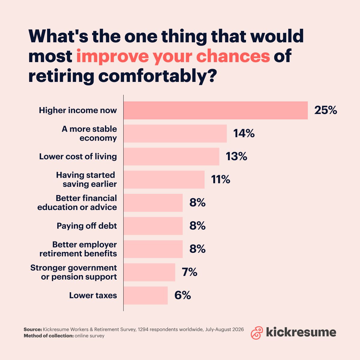 What would improve your chances