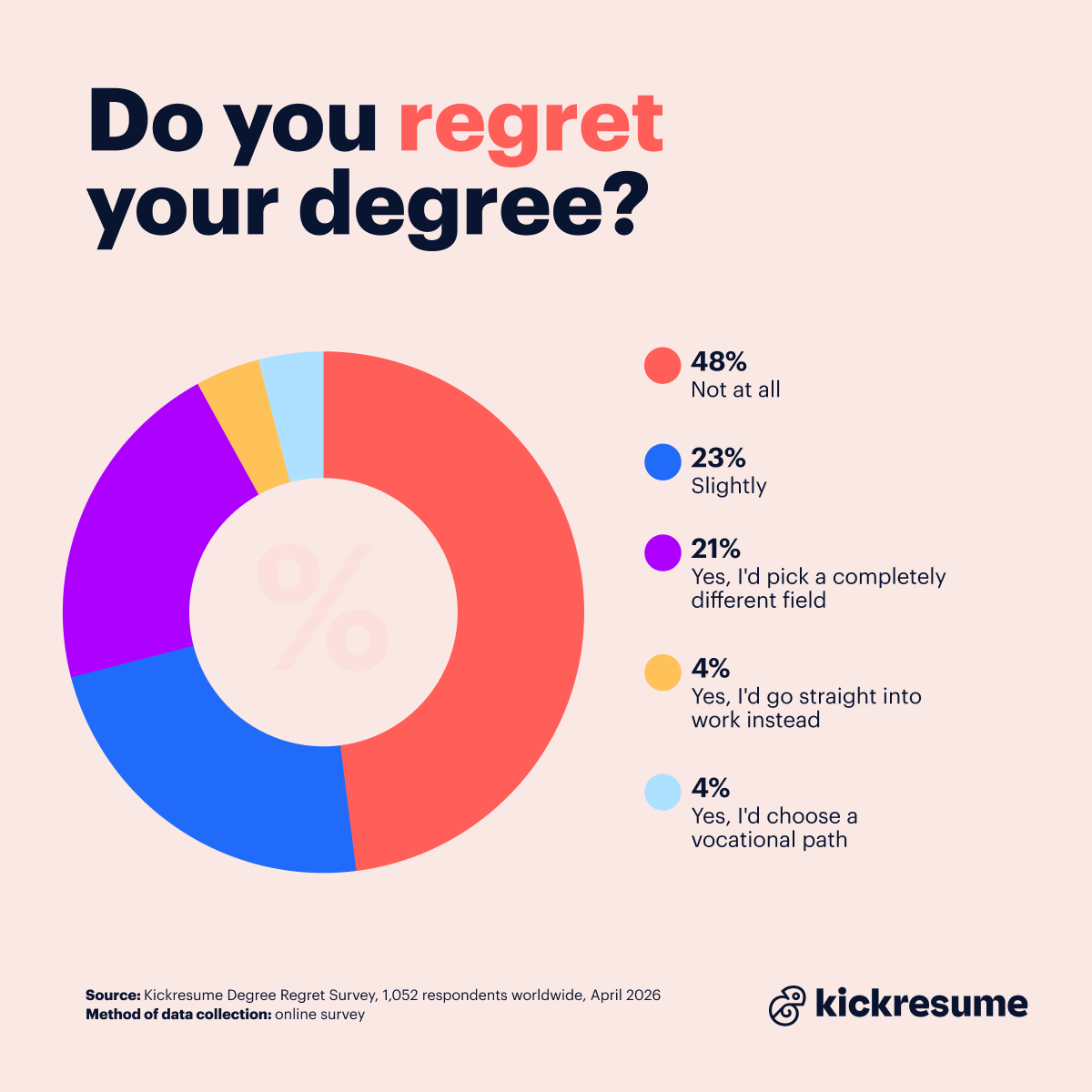 Do you regret your degree