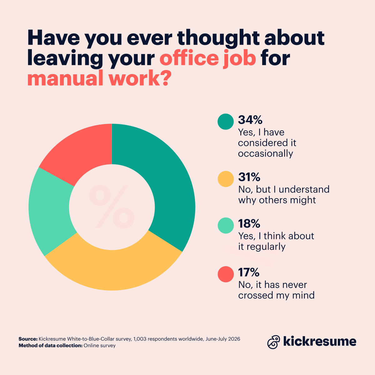 Leaving office jobs