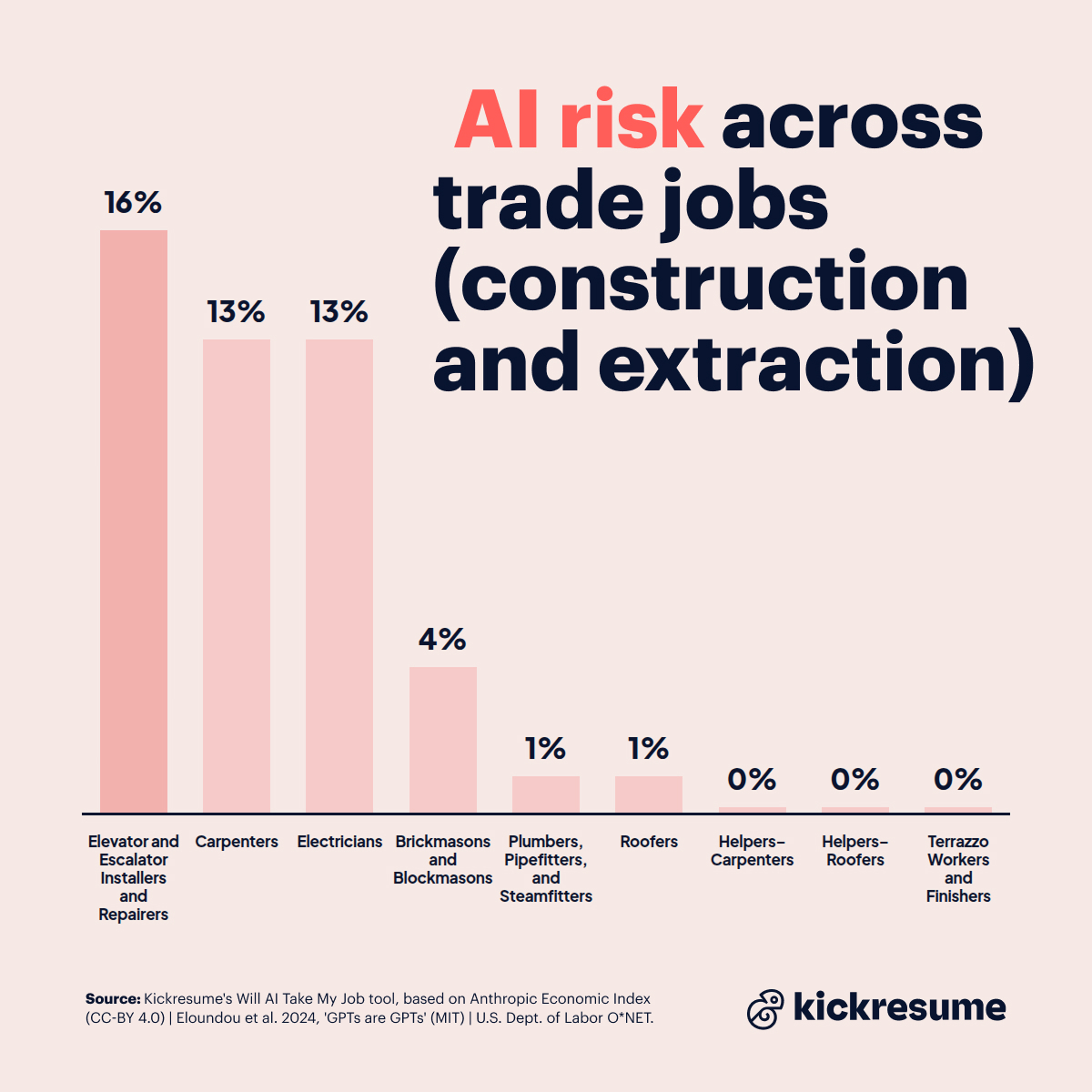 AI risk across trade jobs