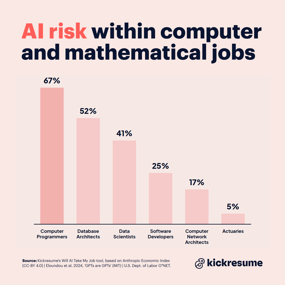 AI risk computer math jobs