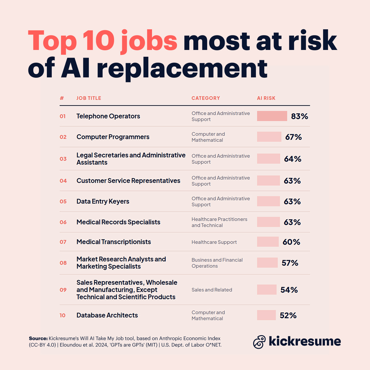 Top 10 jobs most at risk