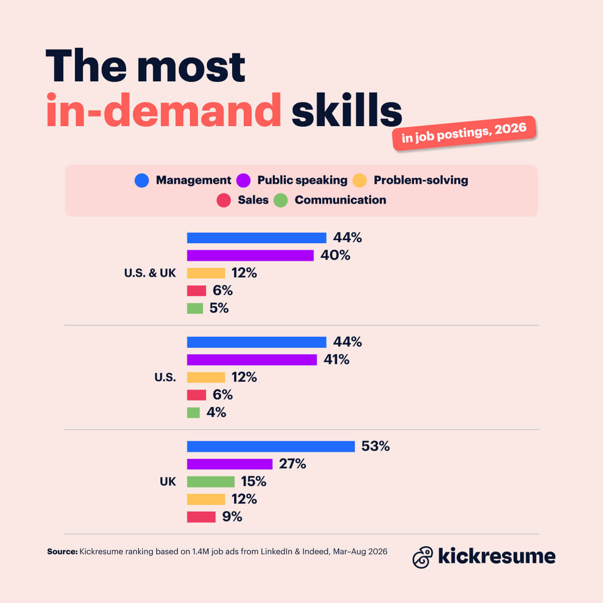 the-most-in-demand-skills-in-job-postings-2026